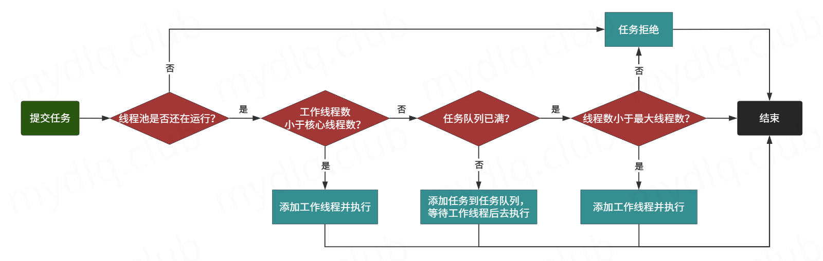 任务调度流程