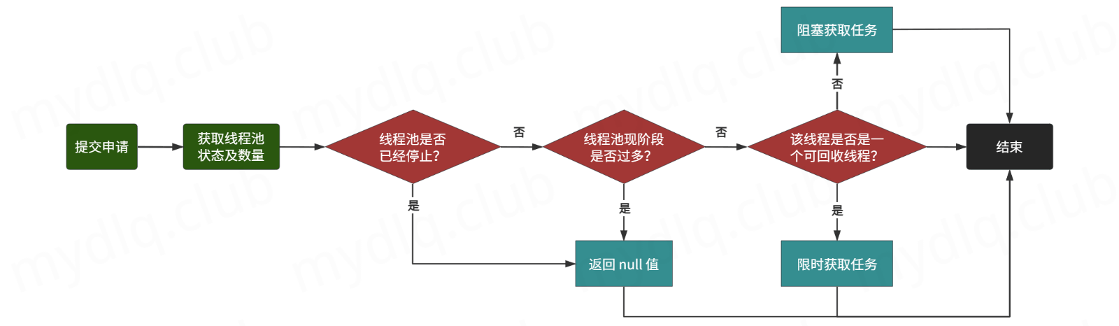 getTask() 方法执行流程