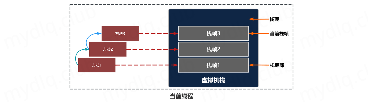 栈中的当前栈帧示意图