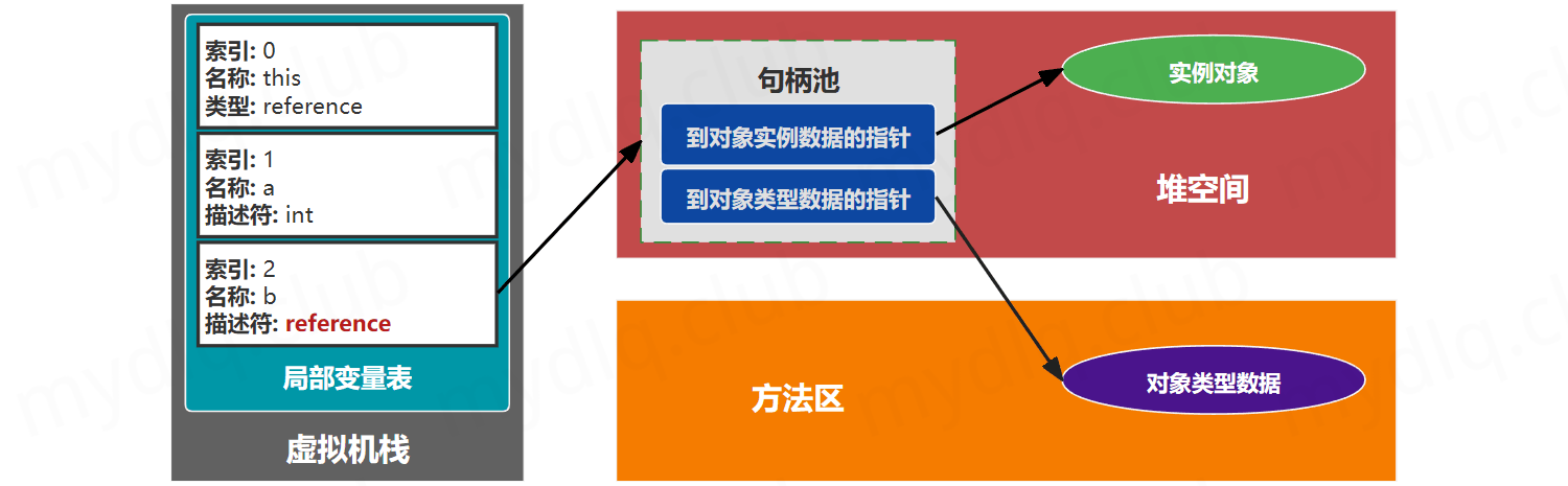 栈中的变量与句柄关联