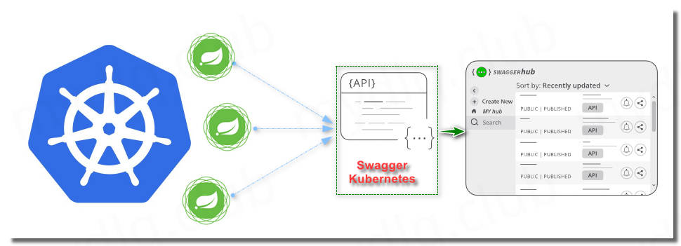 利用 Swagger Kubernetes 调试 Kubernetes 的 Spring 应用 API & 生成 API 文档